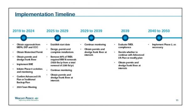 CWMP Implementation Timeline